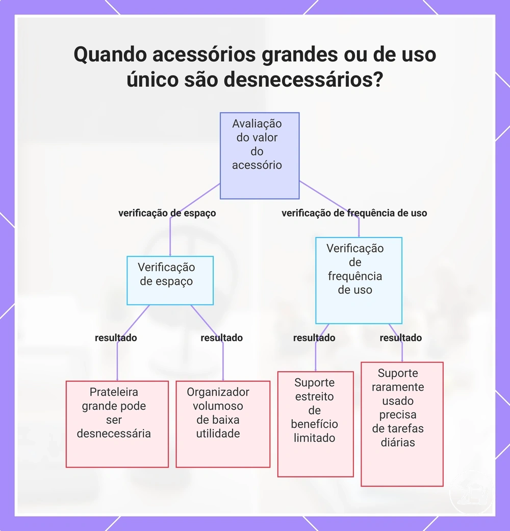 Quando acessórios grandes ou de uso único são desnecessários?