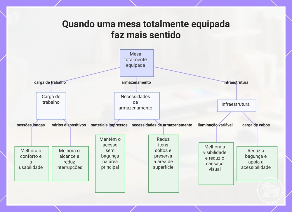 Quando uma mesa totalmente equipada faz mais sentido