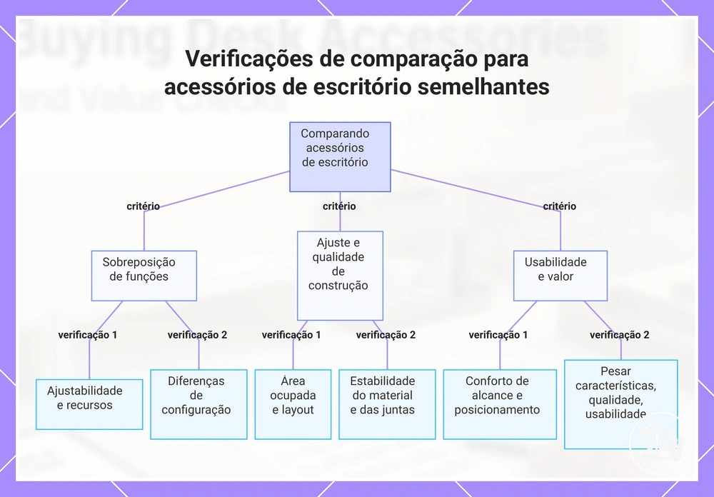 Verificações de comparação para acessórios de escritório semelhantes