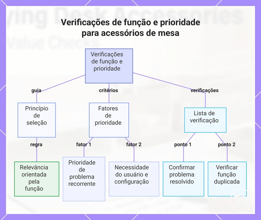 Verificações de função e prioridade para acessórios de mesa