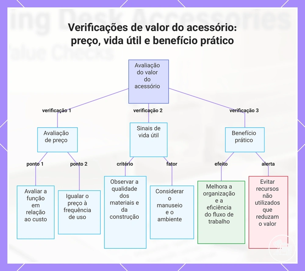 Verificações de valor do acessório: preço, vida útil e benefício prático