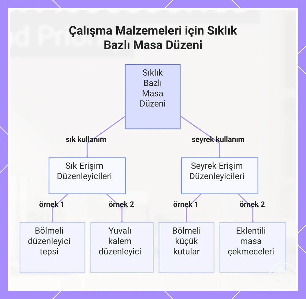 Çalışma Malzemeleri için Sıklık Bazlı Masa Düzeni