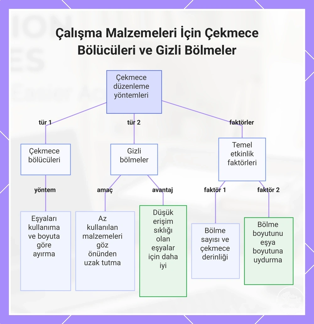 Çalışma Malzemeleri İçin Çekmece Bölücüleri ve Gizli Bölmeler