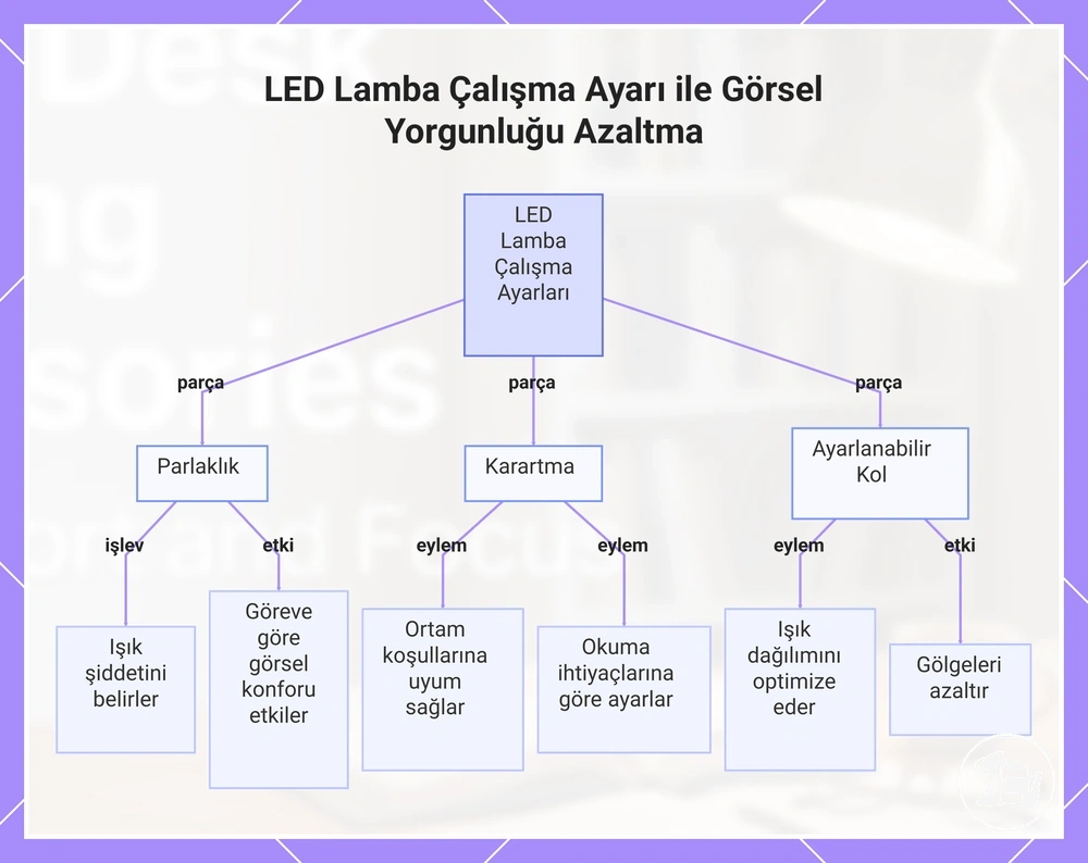LED Lamba Çalışma Ayarı ile Görsel Yorgunluğu Azaltma