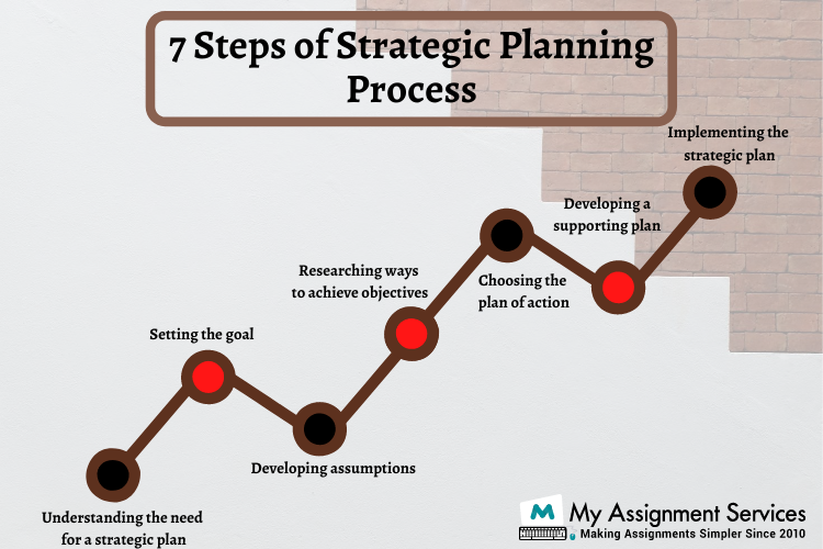 strategic management assignment planning