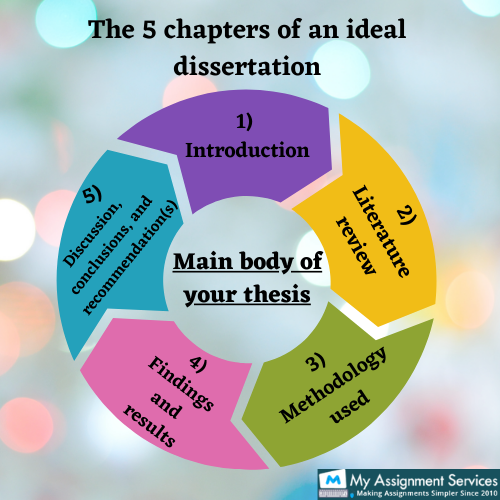 Customized Doctoral Dissertation Help
